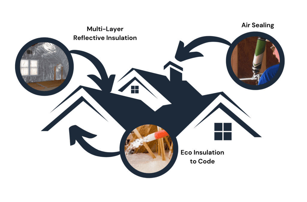 Complete attic insulation method